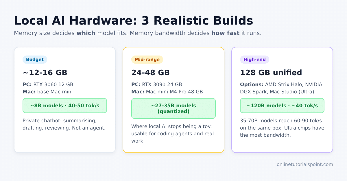 Local AI hardware tiers: budget, mid-range and high-end builds with memory and speed
