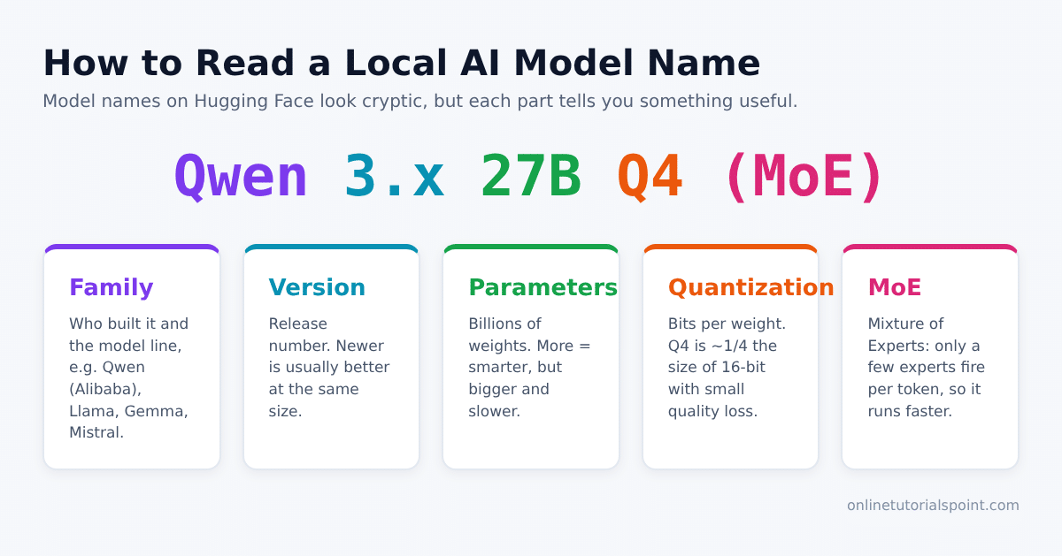 How to read a local AI model name: family, version, parameters, quantization and MoE