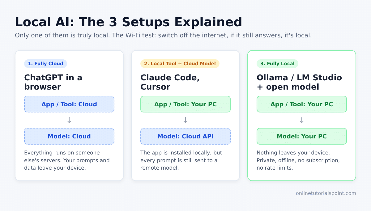 Local AI three setups: fully cloud, local tool with cloud model, and fully local